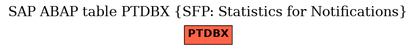E-R Diagram for table PTDBX (SFP: Statistics for Notifications)