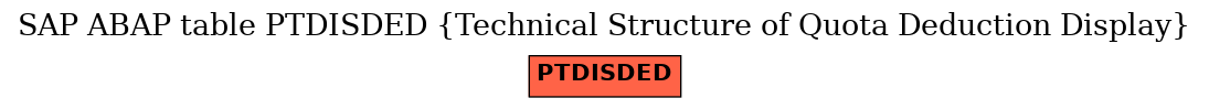 E-R Diagram for table PTDISDED (Technical Structure of Quota Deduction Display)