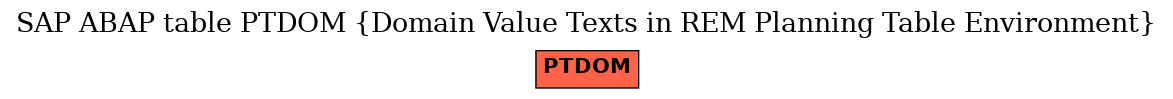 E-R Diagram for table PTDOM (Domain Value Texts in REM Planning Table Environment)