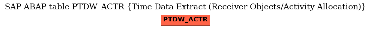 E-R Diagram for table PTDW_ACTR (Time Data Extract (Receiver Objects/Activity Allocation))