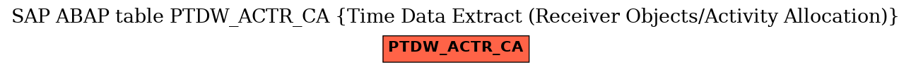E-R Diagram for table PTDW_ACTR_CA (Time Data Extract (Receiver Objects/Activity Allocation))