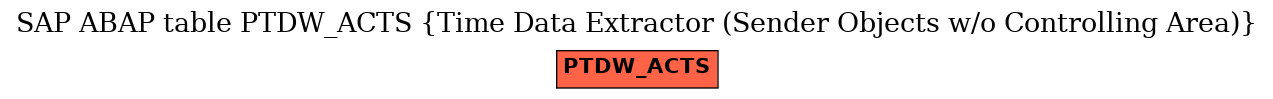 E-R Diagram for table PTDW_ACTS (Time Data Extractor (Sender Objects w/o Controlling Area))