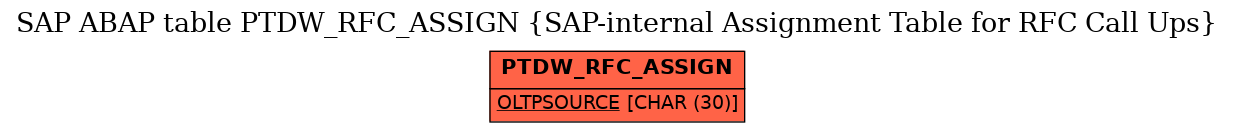 E-R Diagram for table PTDW_RFC_ASSIGN (SAP-internal Assignment Table for RFC Call Ups)