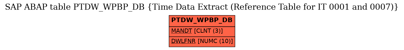 E-R Diagram for table PTDW_WPBP_DB (Time Data Extract (Reference Table for IT 0001 and 0007))