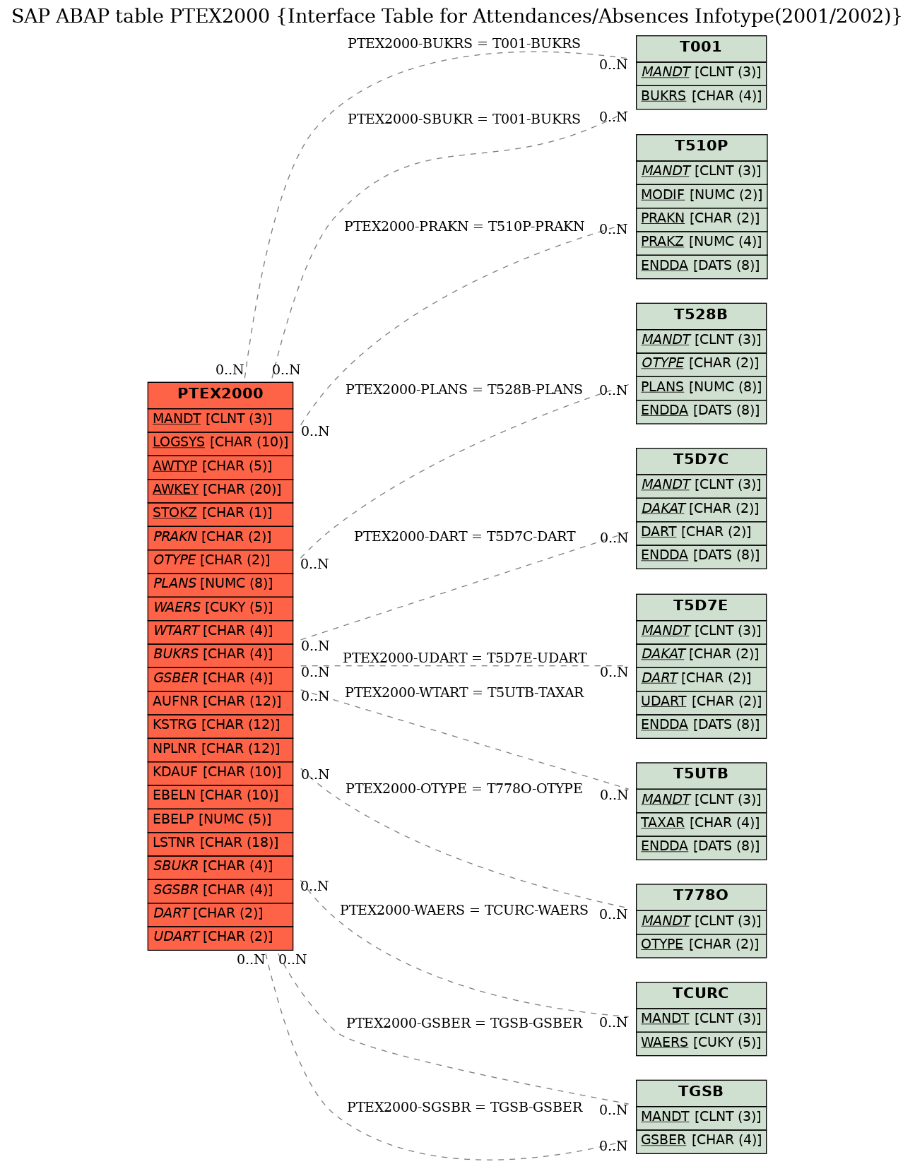 E-R Diagram for table PTEX2000 (Interface Table for Attendances/Absences Infotype(2001/2002))