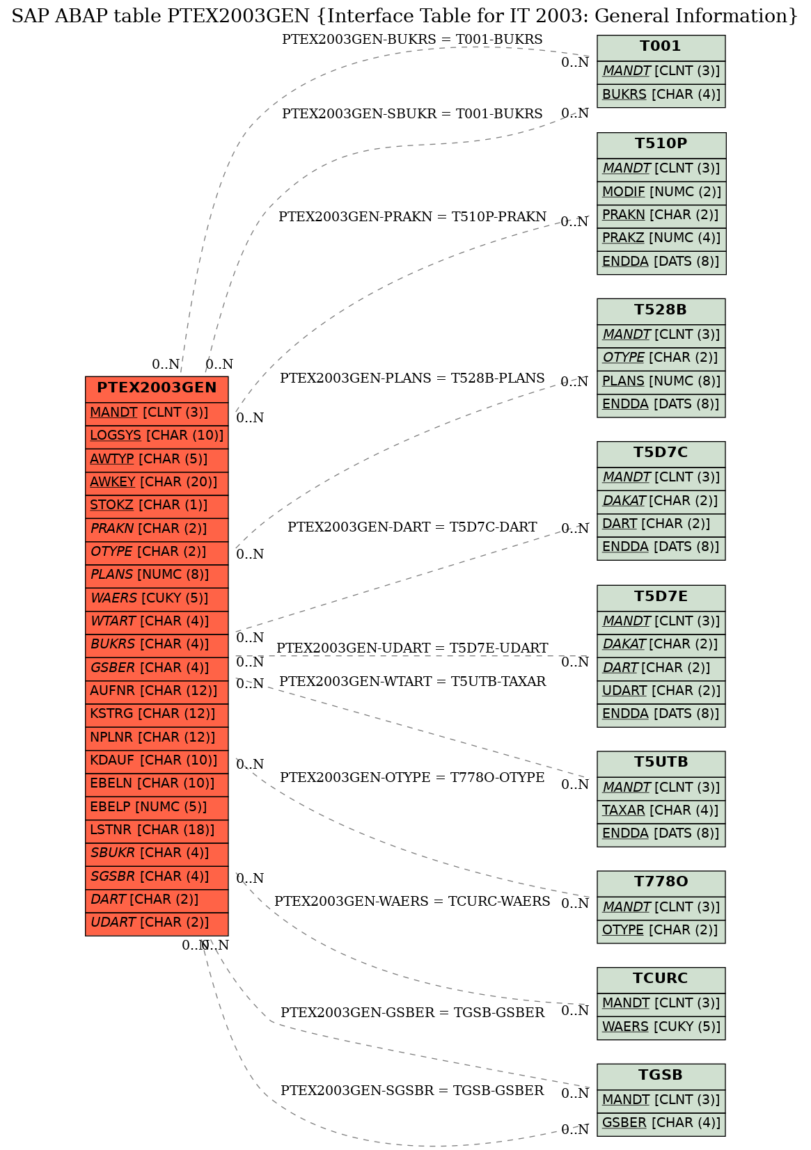 E-R Diagram for table PTEX2003GEN (Interface Table for IT 2003: General Information)