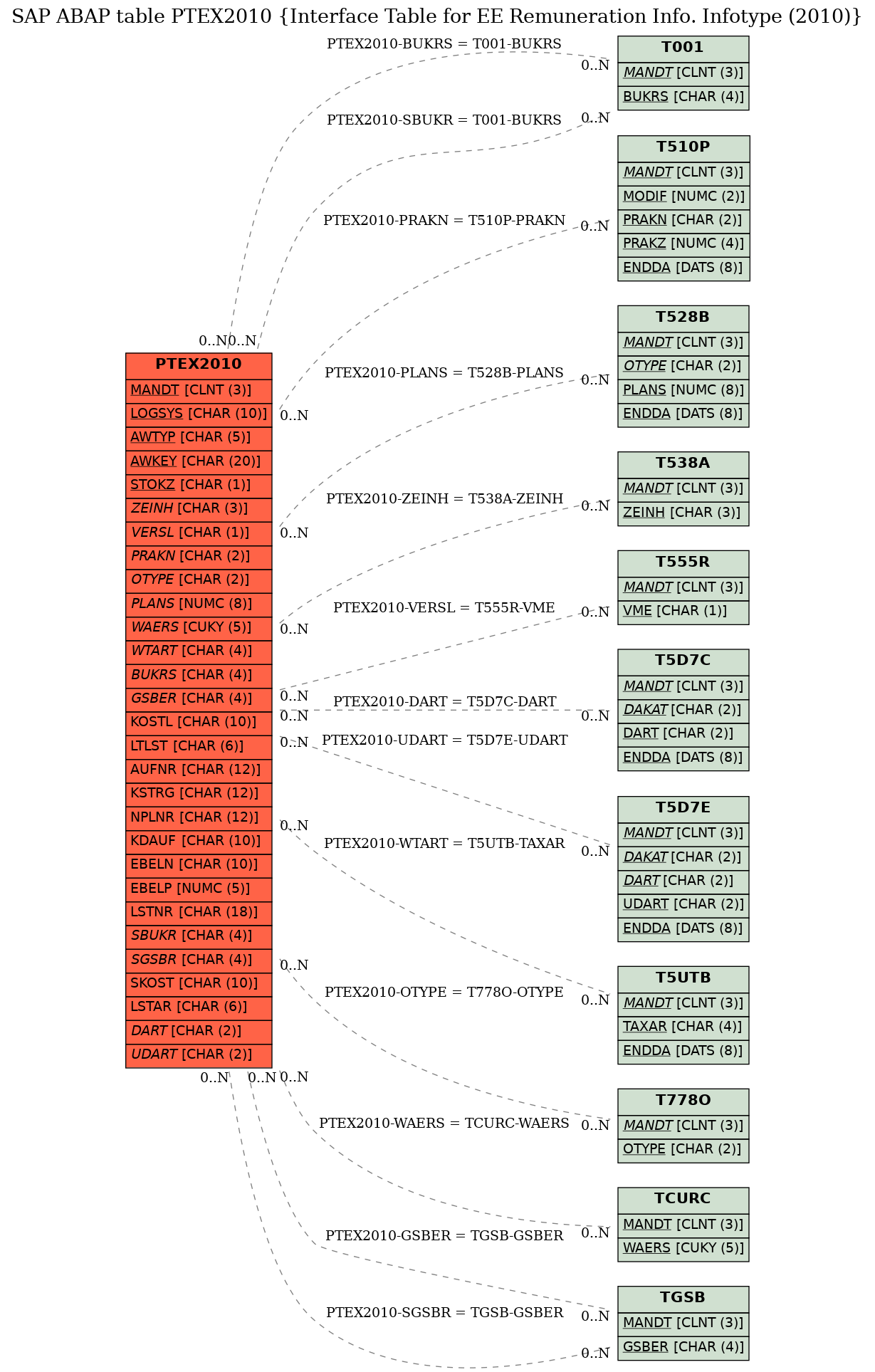 E-R Diagram for table PTEX2010 (Interface Table for EE Remuneration Info. Infotype (2010))