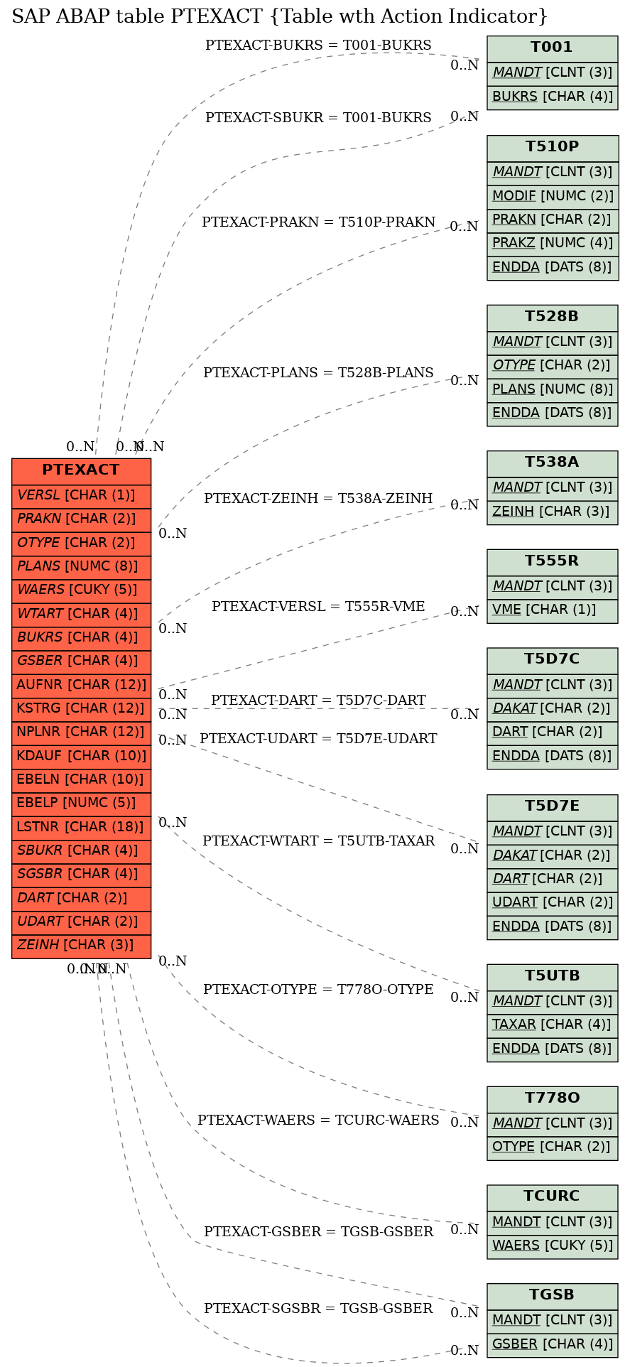 E-R Diagram for table PTEXACT (Table wth Action Indicator)