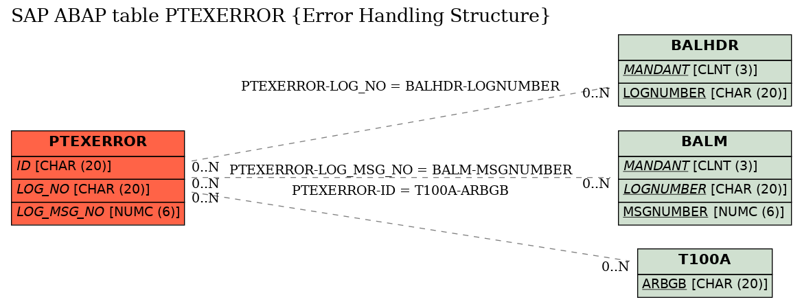 E-R Diagram for table PTEXERROR (Error Handling Structure)