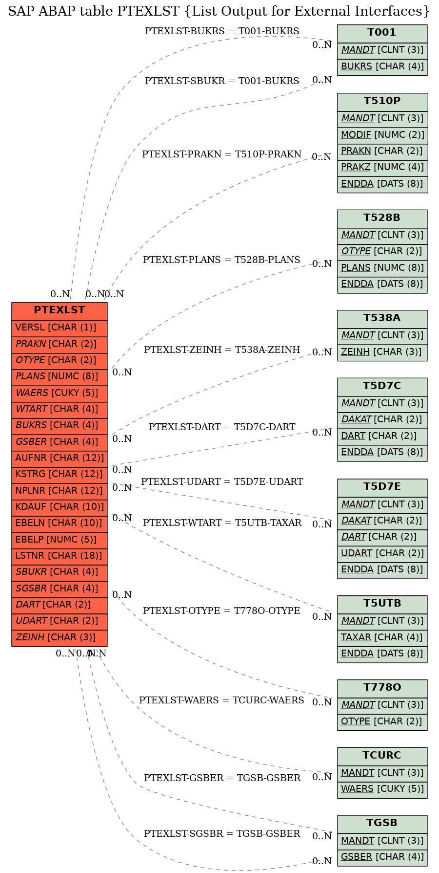 E-R Diagram for table PTEXLST (List Output for External Interfaces)