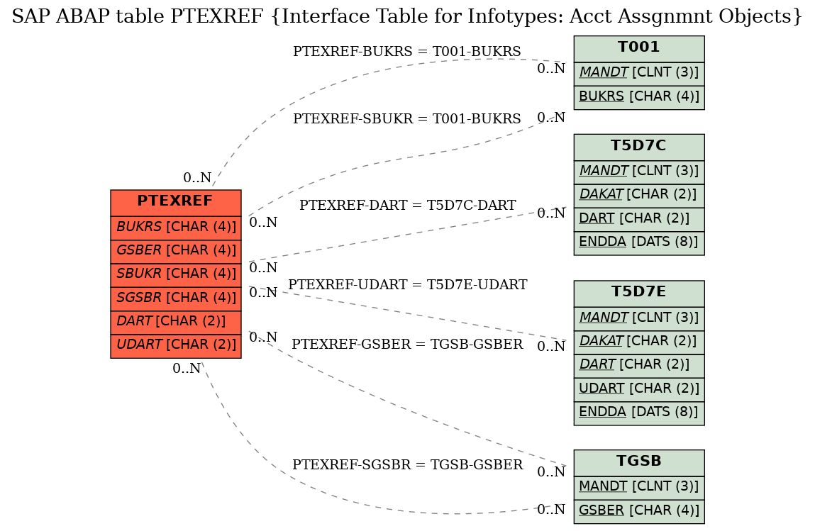 E-R Diagram for table PTEXREF (Interface Table for Infotypes: Acct Assgnmnt Objects)