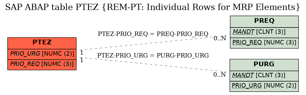 E-R Diagram for table PTEZ (REM-PT: Individual Rows for MRP Elements)