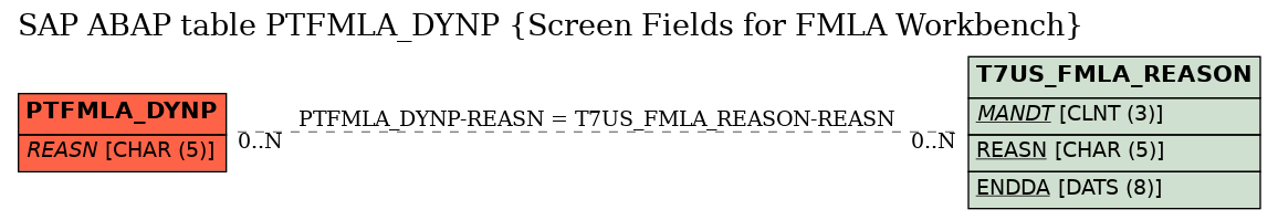 E-R Diagram for table PTFMLA_DYNP (Screen Fields for FMLA Workbench)