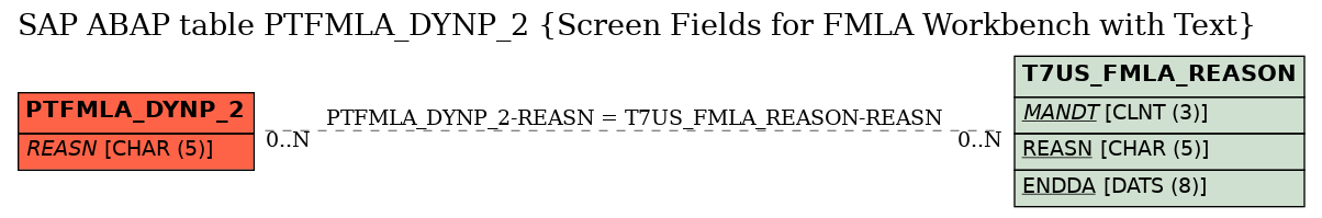 E-R Diagram for table PTFMLA_DYNP_2 (Screen Fields for FMLA Workbench with Text)