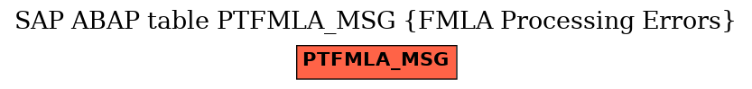 E-R Diagram for table PTFMLA_MSG (FMLA Processing Errors)