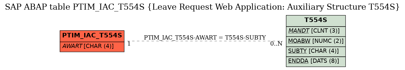 E-R Diagram for table PTIM_IAC_T554S (Leave Request Web Application: Auxiliary Structure T554S)