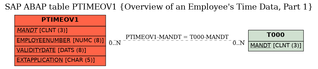 E-R Diagram for table PTIMEOV1 (Overview of an Employee's Time Data, Part 1)