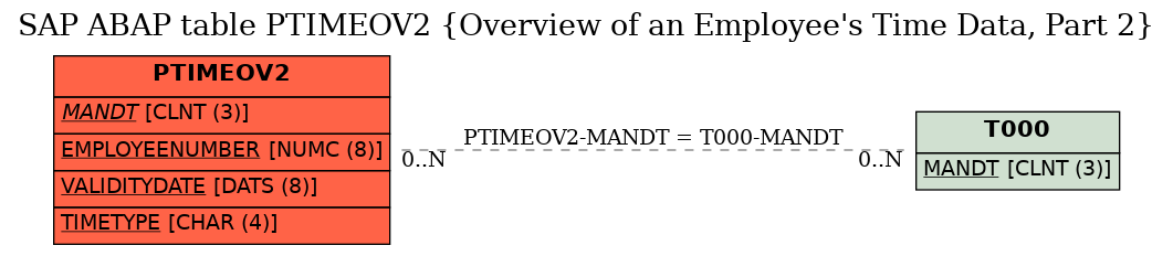 E-R Diagram for table PTIMEOV2 (Overview of an Employee's Time Data, Part 2)