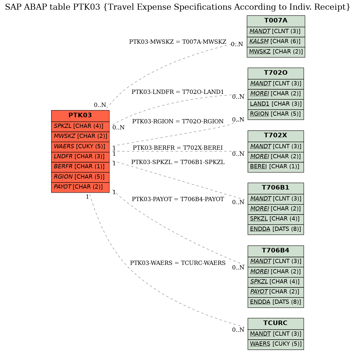 E-R Diagram for table PTK03 (Travel Expense Specifications According to Indiv. Receipt)