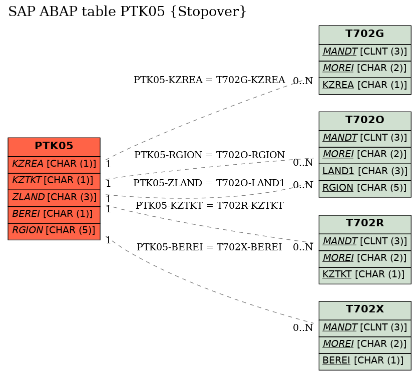 E-R Diagram for table PTK05 (Stopover)