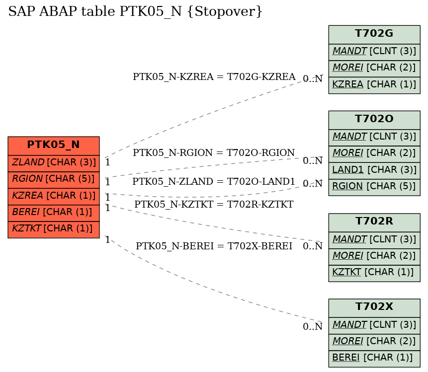 E-R Diagram for table PTK05_N (Stopover)