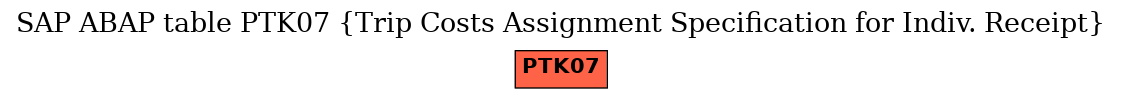 E-R Diagram for table PTK07 (Trip Costs Assignment Specification for Indiv. Receipt)