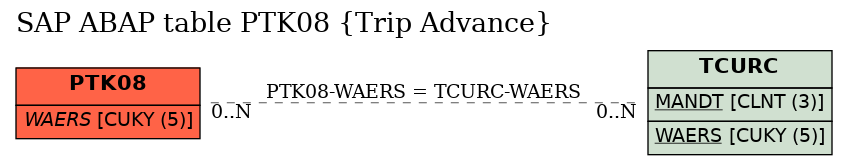 E-R Diagram for table PTK08 (Trip Advance)