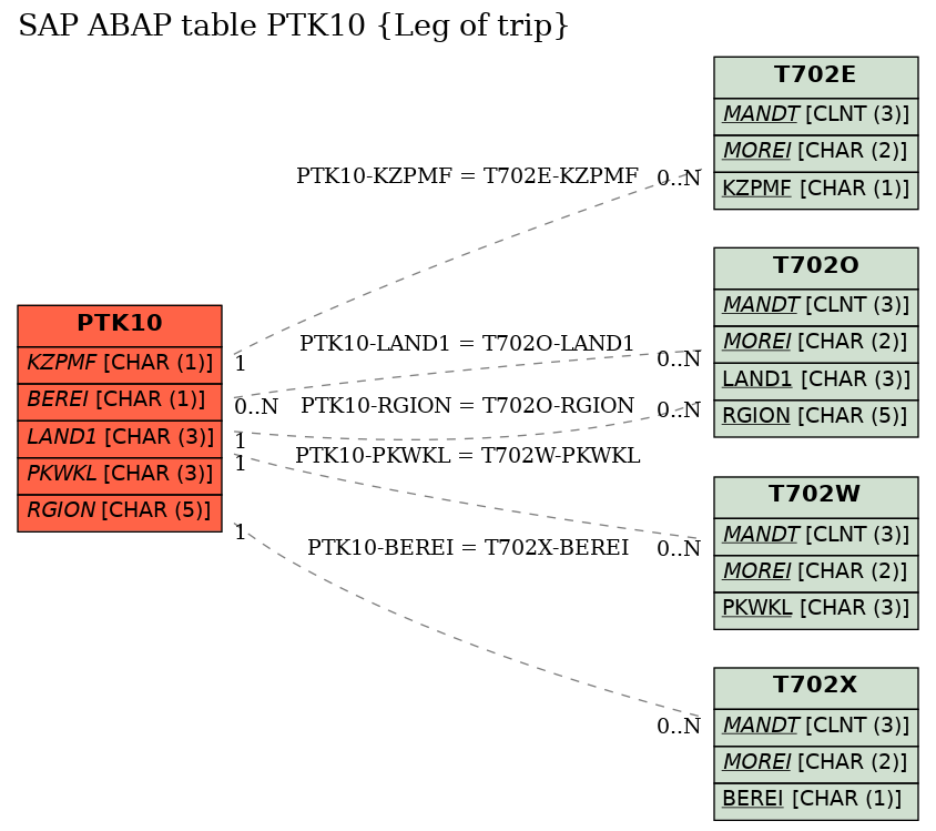 E-R Diagram for table PTK10 (Leg of trip)