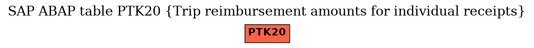 E-R Diagram for table PTK20 (Trip reimbursement amounts for individual receipts)