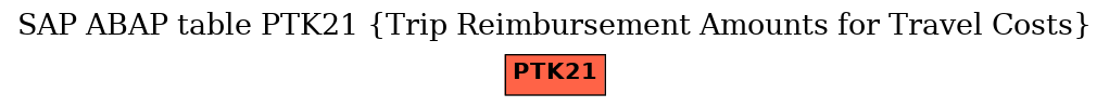 E-R Diagram for table PTK21 (Trip Reimbursement Amounts for Travel Costs)