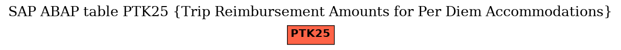 E-R Diagram for table PTK25 (Trip Reimbursement Amounts for Per Diem Accommodations)