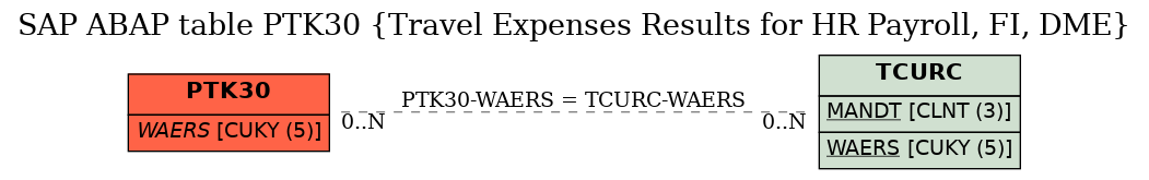 E-R Diagram for table PTK30 (Travel Expenses Results for HR Payroll, FI, DME)