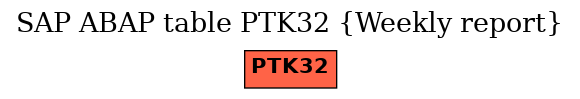 E-R Diagram for table PTK32 (Weekly report)