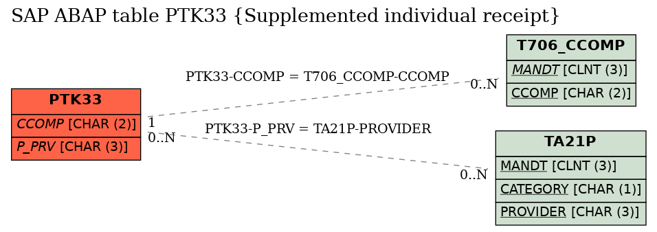 E-R Diagram for table PTK33 (Supplemented individual receipt)