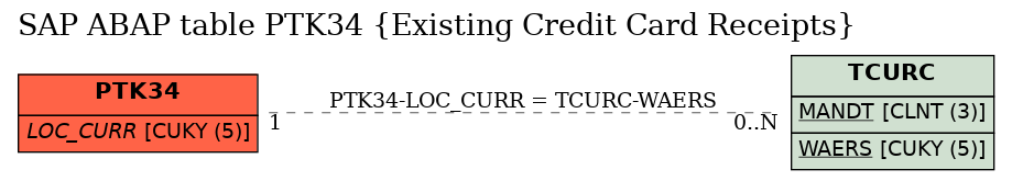 E-R Diagram for table PTK34 (Existing Credit Card Receipts)