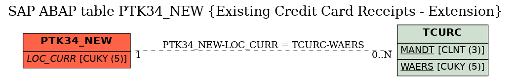 E-R Diagram for table PTK34_NEW (Existing Credit Card Receipts - Extension)