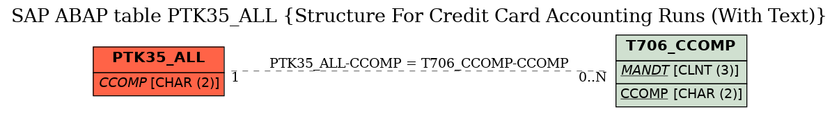 E-R Diagram for table PTK35_ALL (Structure For Credit Card Accounting Runs (With Text))