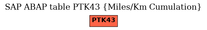 E-R Diagram for table PTK43 (Miles/Km Cumulation)