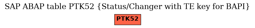 E-R Diagram for table PTK52 (Status/Changer with TE key for BAPI)