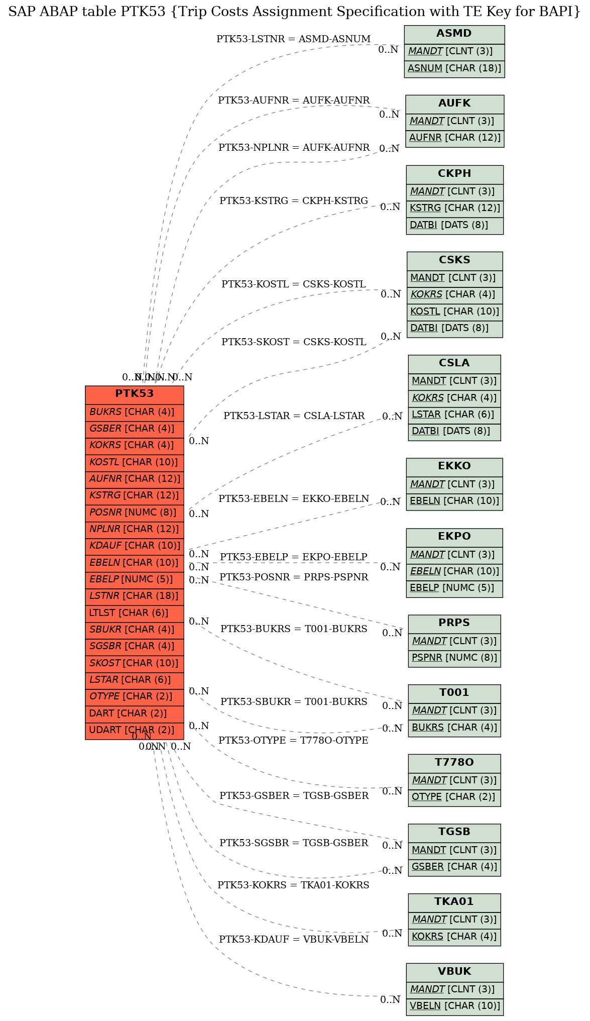 E-R Diagram for table PTK53 (Trip Costs Assignment Specification with TE Key for BAPI)