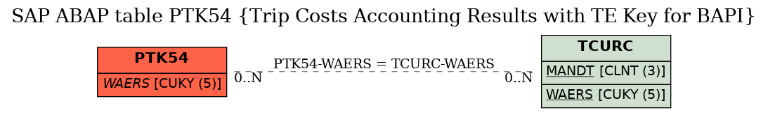 E-R Diagram for table PTK54 (Trip Costs Accounting Results with TE Key for BAPI)