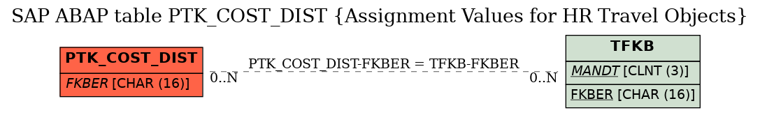 E-R Diagram for table PTK_COST_DIST (Assignment Values for HR Travel Objects)