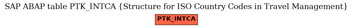 E-R Diagram for table PTK_INTCA (Structure for ISO Country Codes in Travel Management)