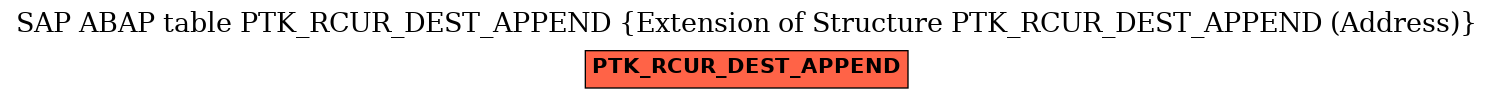 E-R Diagram for table PTK_RCUR_DEST_APPEND (Extension of Structure PTK_RCUR_DEST_APPEND (Address))