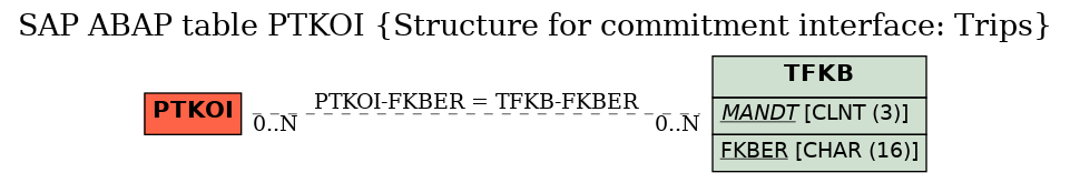 E-R Diagram for table PTKOI (Structure for commitment interface: Trips)