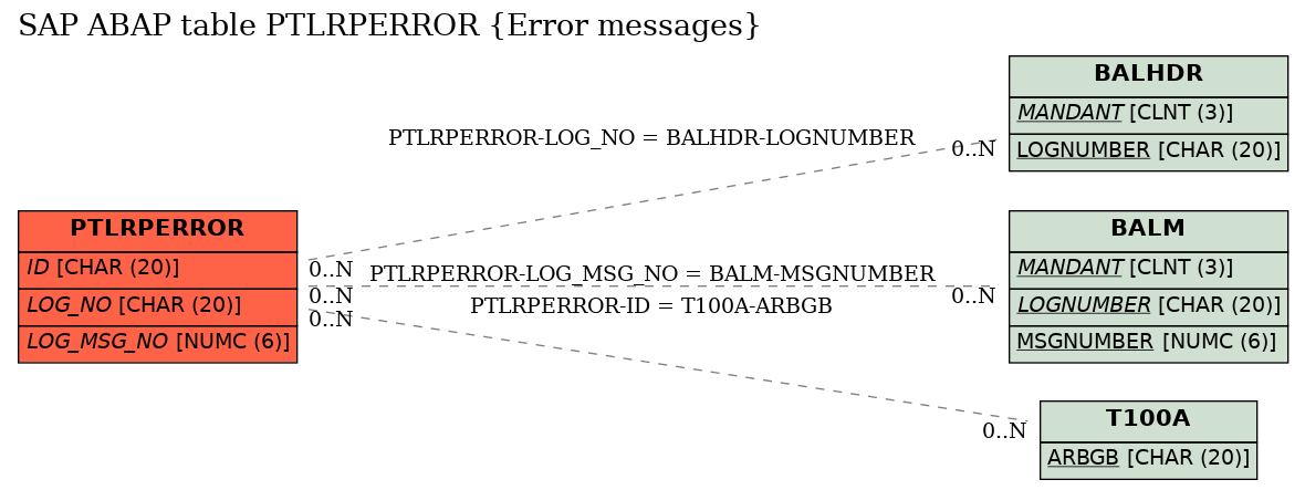 E-R Diagram for table PTLRPERROR (Error messages)