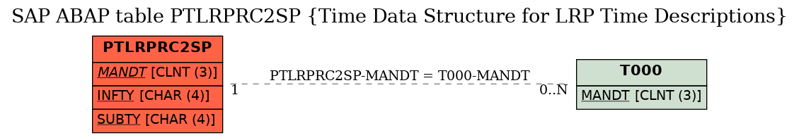 E-R Diagram for table PTLRPRC2SP (Time Data Structure for LRP Time Descriptions)