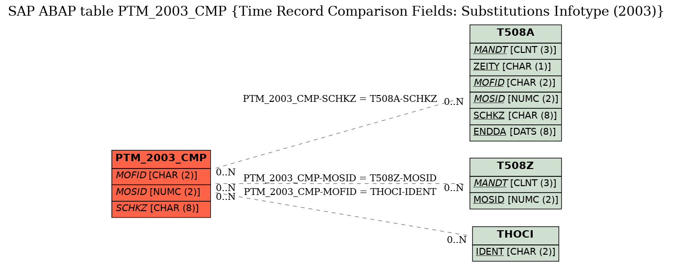 E-R Diagram for table PTM_2003_CMP (Time Record Comparison Fields: Substitutions Infotype (2003))