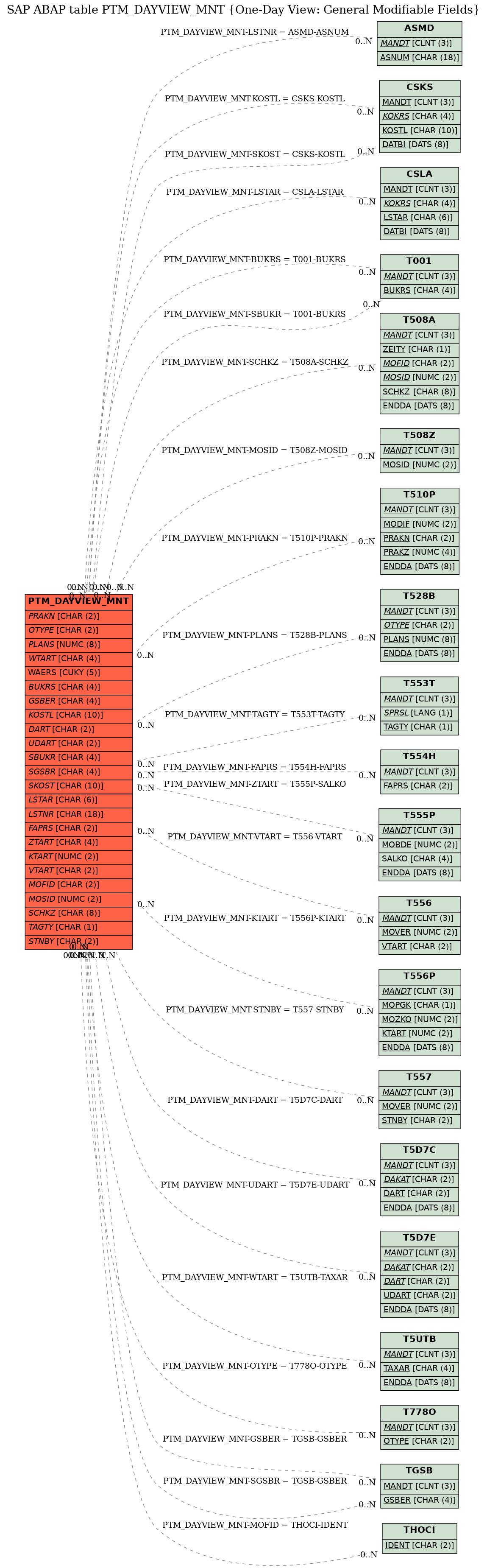 E-R Diagram for table PTM_DAYVIEW_MNT (One-Day View: General Modifiable Fields)