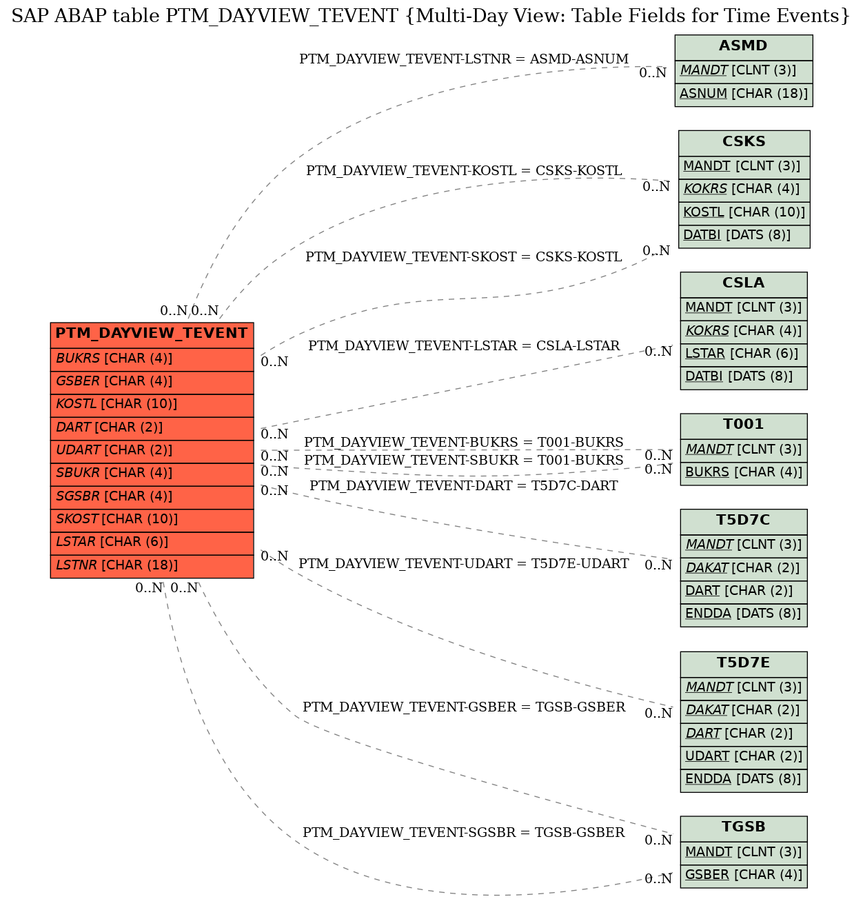 E-R Diagram for table PTM_DAYVIEW_TEVENT (Multi-Day View: Table Fields for Time Events)